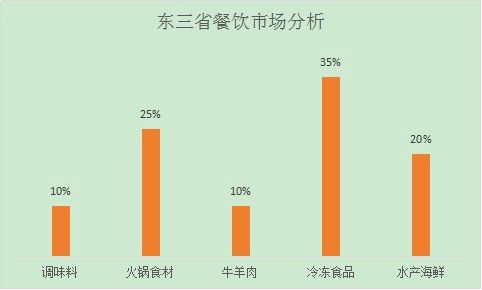 疫情打破食品行业架构,2021年冻品人如何引领餐饮发展