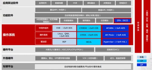 自动驾驶os 百花齐放 ,中国软件供应商 争夺 话语权