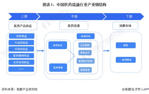 预见2023 2023年中国医药流通行业全景图谱 附市场规模 竞争格局和发展前景等