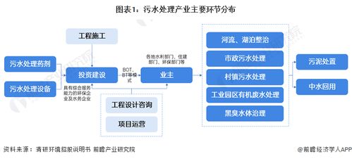 预见2024 2024年中国污水处理产业全景图谱 附市场现状 竞争格局和发展趋势等