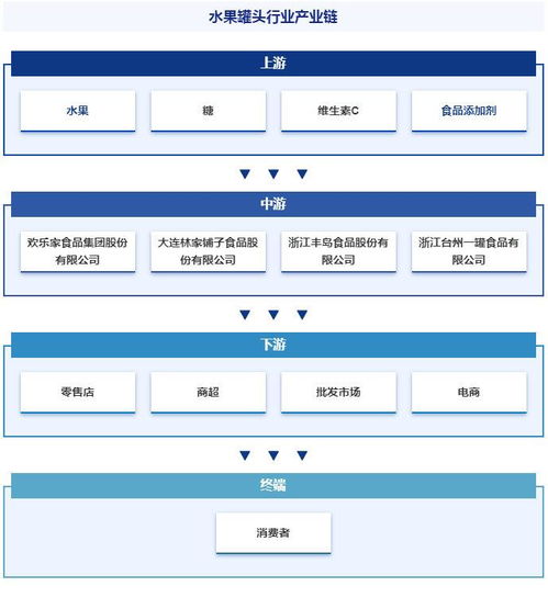 中国水果罐头行业发展驱动因素 市场运行格局分析报告 智研咨询发布