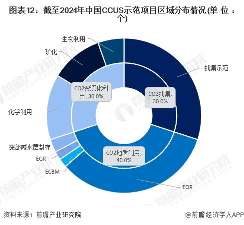 预见2024 2024年中国二氧化碳捕集利用与封存 ccus 行业全景图谱 附市场现状 竞争格局和发展趋势等